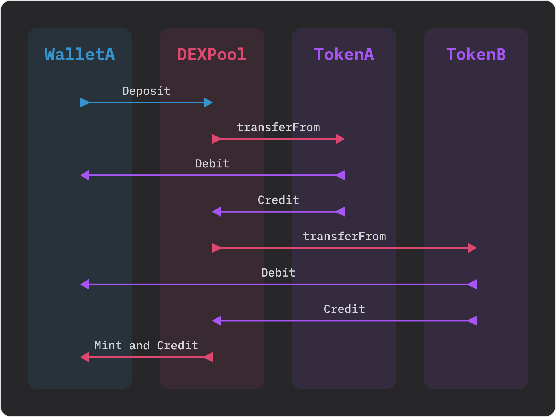 Illustration of a liquidity pool deposit transaction.